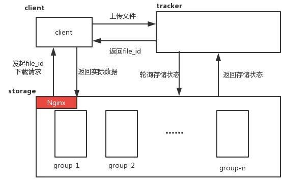 fastdfs原理_技术原理