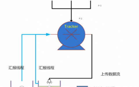 FastDFS是如何实现高效分布式文件存储的？