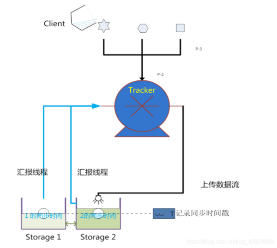 fastdfs原理_技术原理