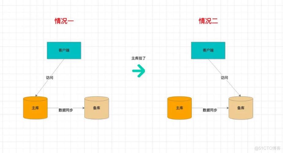 mysql 主备切换_主备切换