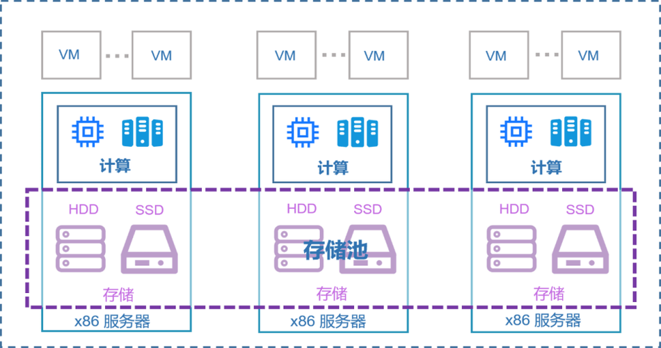 服务器存储规划_规划存储模型