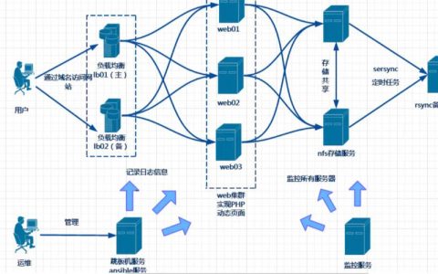 如何在FreeBSD上搭建一个高可用的Keepalived Nginx Web集群？