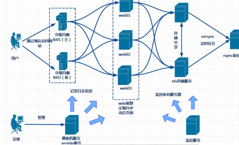 FreeBSD 搭建web云服务器_搭建Keepalived Nginx高可用Web集群