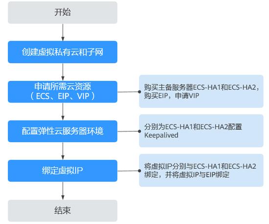 FreeBSD 搭建web云服务器_搭建Keepalived Nginx高可用Web集群