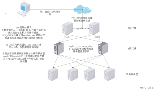 FreeBSD 搭建web云服务器_搭建Keepalived Nginx高可用Web集群