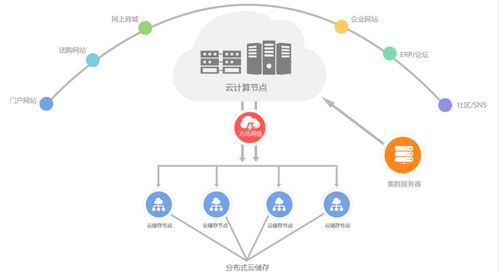服务器租用网站自动划分空间_区块划分