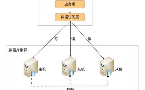RDS for MySQL集群版如何优化数据库性能？