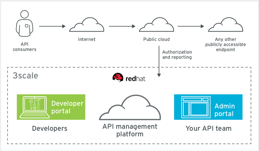 manage_api_