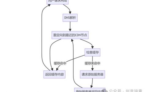 如何成功接入内容分发网络CDN并启用LTS功能？
