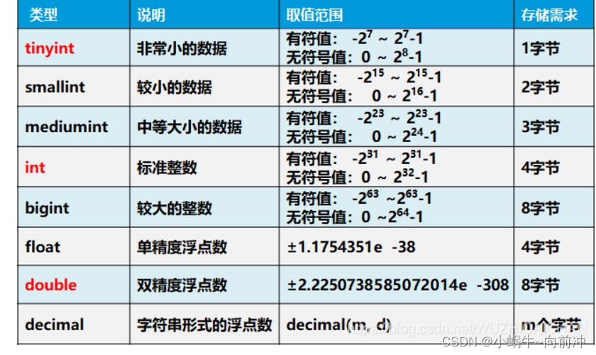 mysql 数据库所有字段类型_字段类型