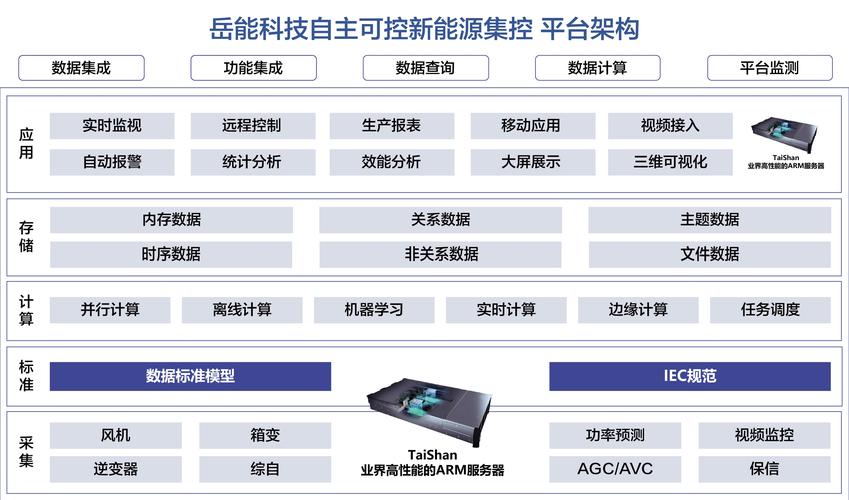 服务器端新技术_鲲鹏新技术规划