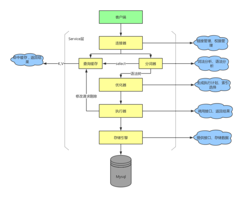 mysql数据库设计流程_流程设计
