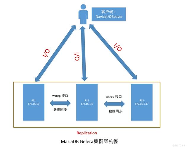 mariadb集群_将MariaDB同步到MariaDB