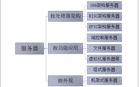 如何根据功能和性能对服务器进行分类？