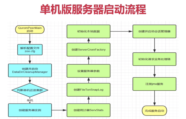 服务器与客户端的程序流程_操作流程（服务器上架与服务启动）