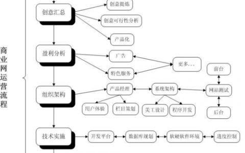 如何制定高效的服务网站运营策略？
