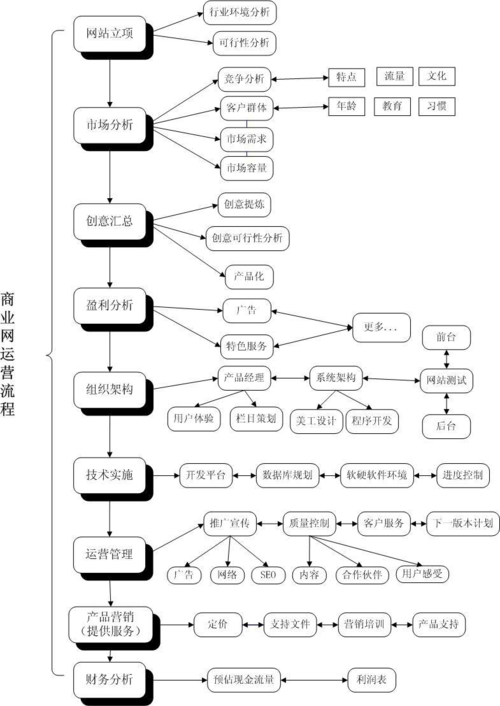 服务网站运营方案_运营方案设计