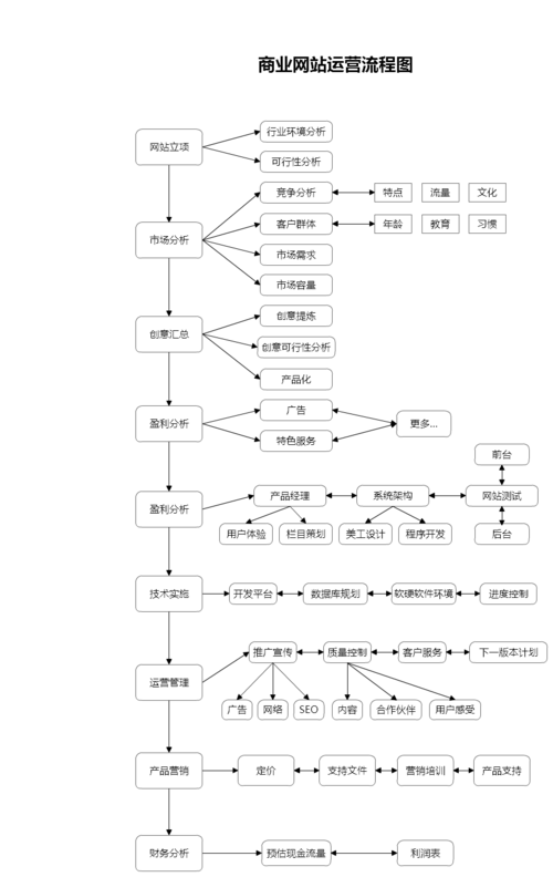 服务网站运营方案_运营方案设计