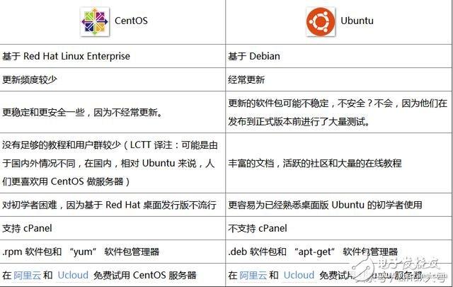 服务器操作系统centos_资源和成本