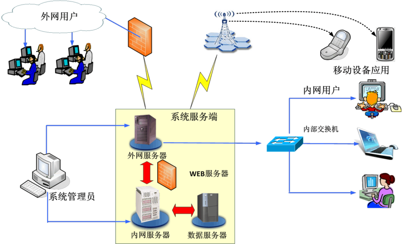 服务器的系统一般有什么系统
