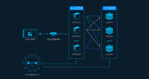 服务器接入云数据库_资源和成本规划
