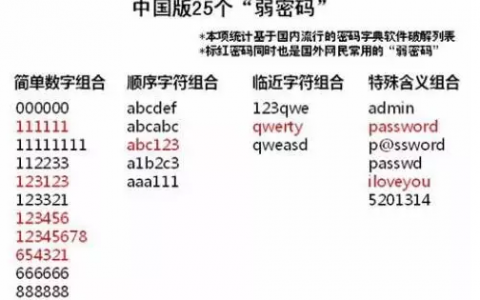 如何有效防范服务器遭受弱口令攻击？