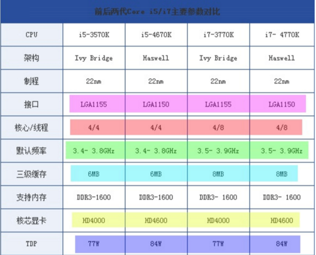 服务器cpu跟i7有什么区别