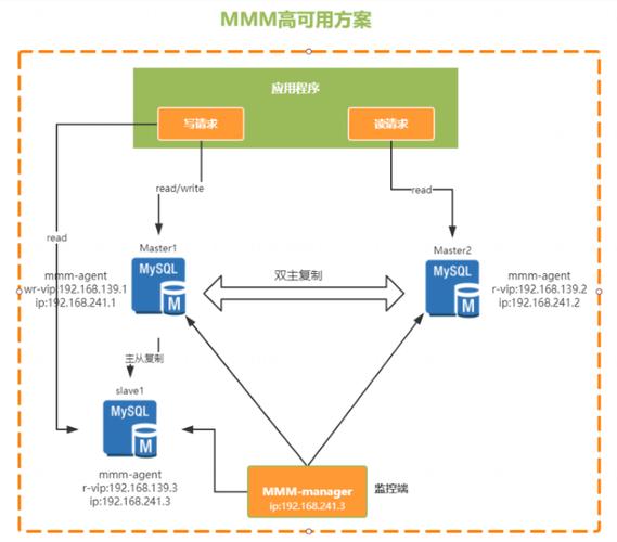 mysql数据库集群_Mysql数据库