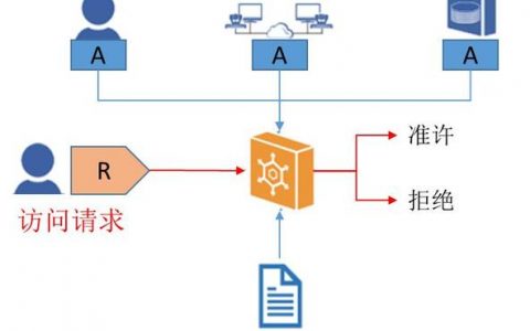 如何实现有效的访问及控制策略？