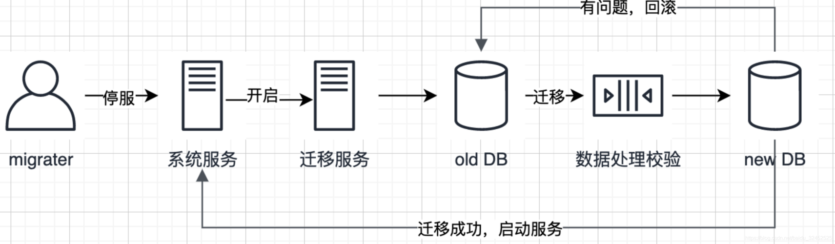 mysql 迁移数据库_DRS迁移MySQL数据库实施步骤