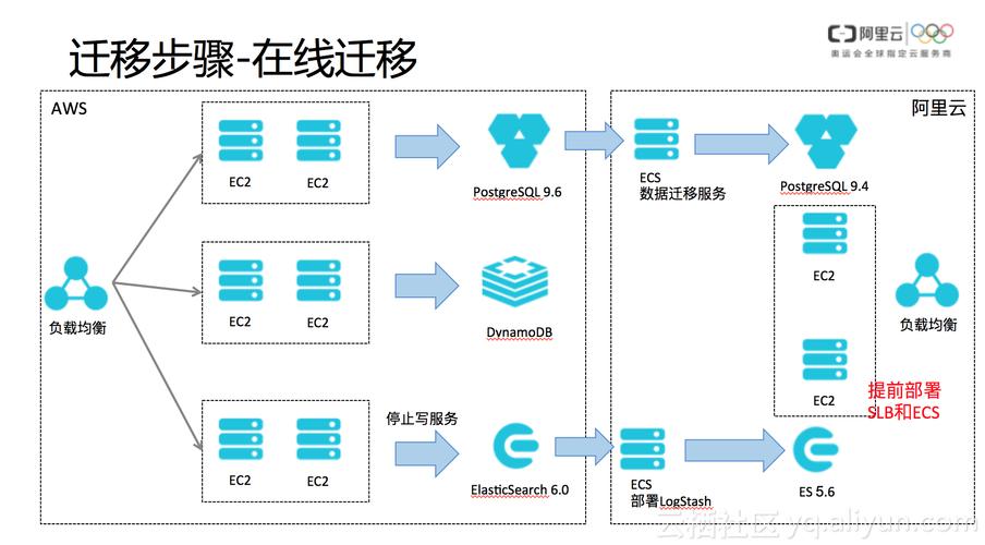 mysql生产数据迁移_MySQL数据迁移到OBS
