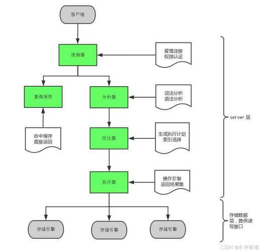 mysql性能调优与架构设计_设计架构