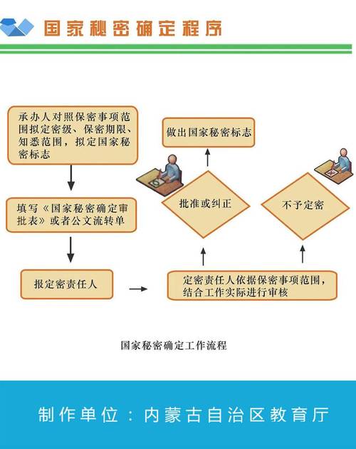 非涉密信息系统定级_实施步骤