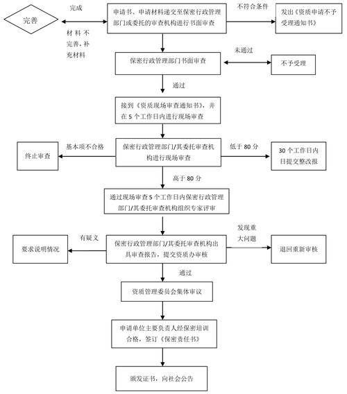 非涉密信息系统定级_实施步骤