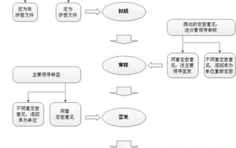 如何正确实施非涉密信息系统的定级步骤？