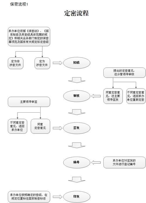 非涉密信息系统定级_实施步骤