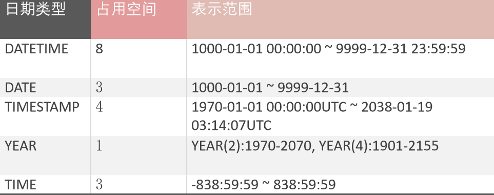 mysql的时间类型_日期/时间类型