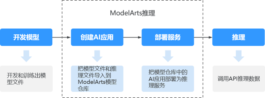 modelarts 导入模型_导入/转换ModelArts开发模型