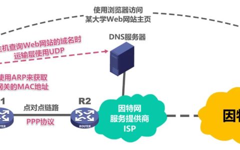 如何优化网站访问过程以提高用户体验？