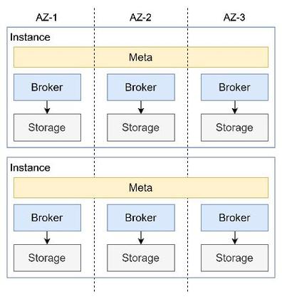migrate_type_切换集群实例AZ