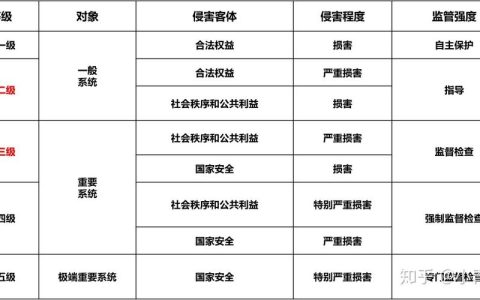 分保与等保，理解等保问题的关键是什么？
