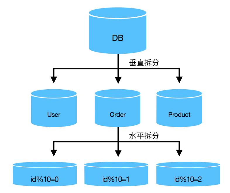 mysql数据库分库分表_MySQL分库分表迁移到DDM