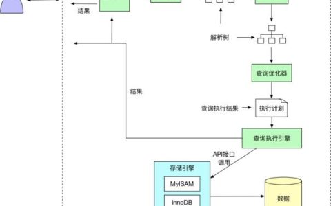 如何解读MySQL的执行计划以优化查询性能？