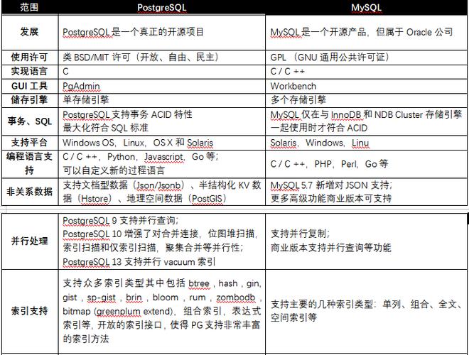 mariadb与mysql的区别_RDS for MySQL与GaussDB(for MySQL)的区别
