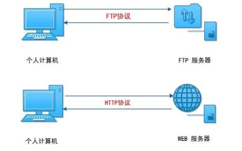 FTP服务器是什么，它是如何工作的？