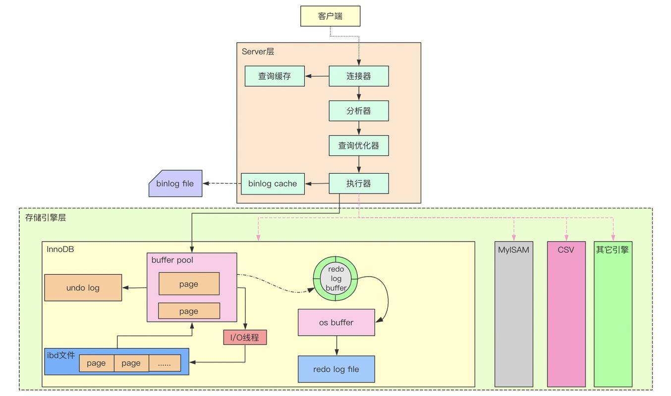 mysql体系结构_强大且可扩展的体系结构