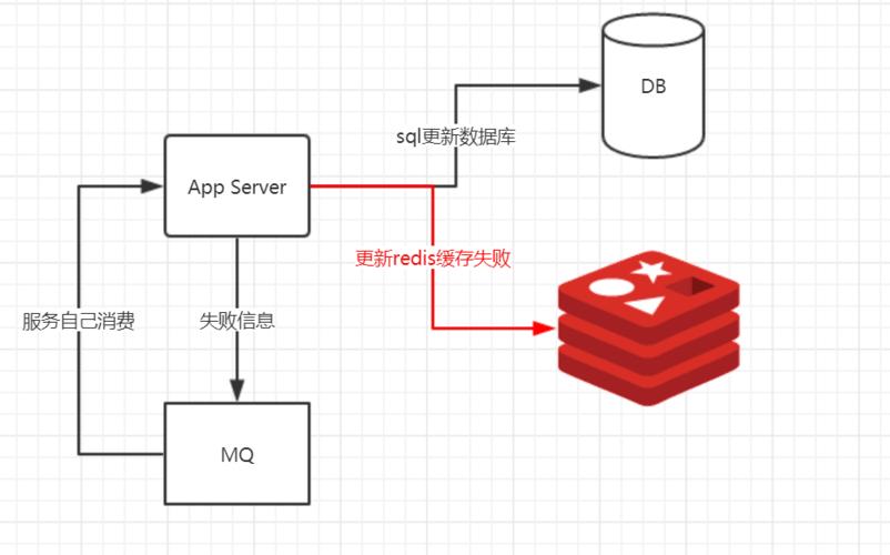 分布式 消息 缓存_分布式缓存（Redis）