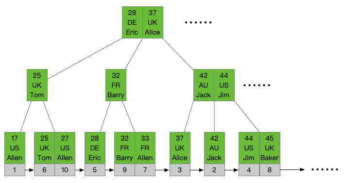 mysql 组合索引_组合架构