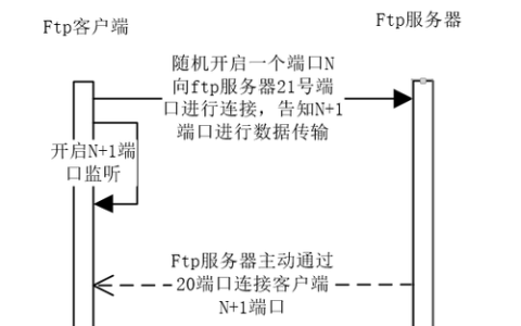 如何成功搭建FTP服务器并上架设备？