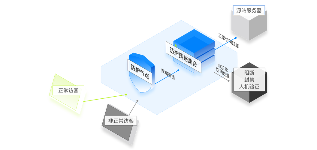 防CC waf_使用WAF防护CC攻击